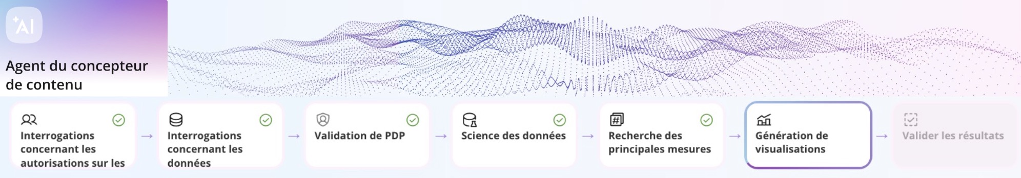 Domo AI automatise la création de rapports stratégiques, vous permettant de vous concentrer sur l’essentiel : agir rapidement sur les opportunités et les risques identifiés par l’IA