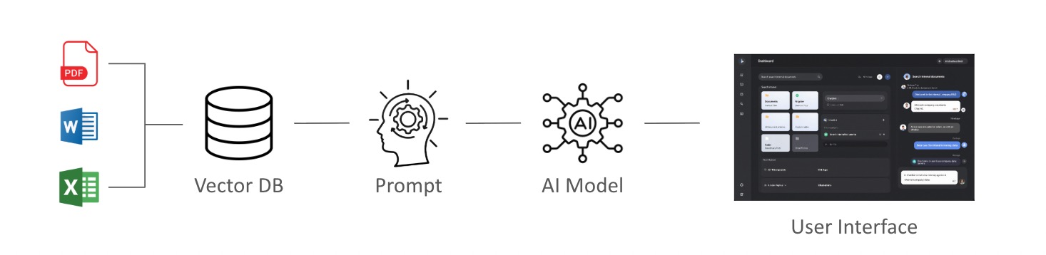Le Retrieval-Augmented Generation (RAG) est une technologie d’intelligence artificielle qui combine la recherche d’informations dans une base documentaire avec la génération de réponses précises et contextuelles. Contrairement aux chatbots classiques, le RAG s’appuie sur vos documents internes (procédures, fiches produits, manuels, méthodes, etc.) pour fournir des réponses fiables, actualisées et adaptées à votre activité.